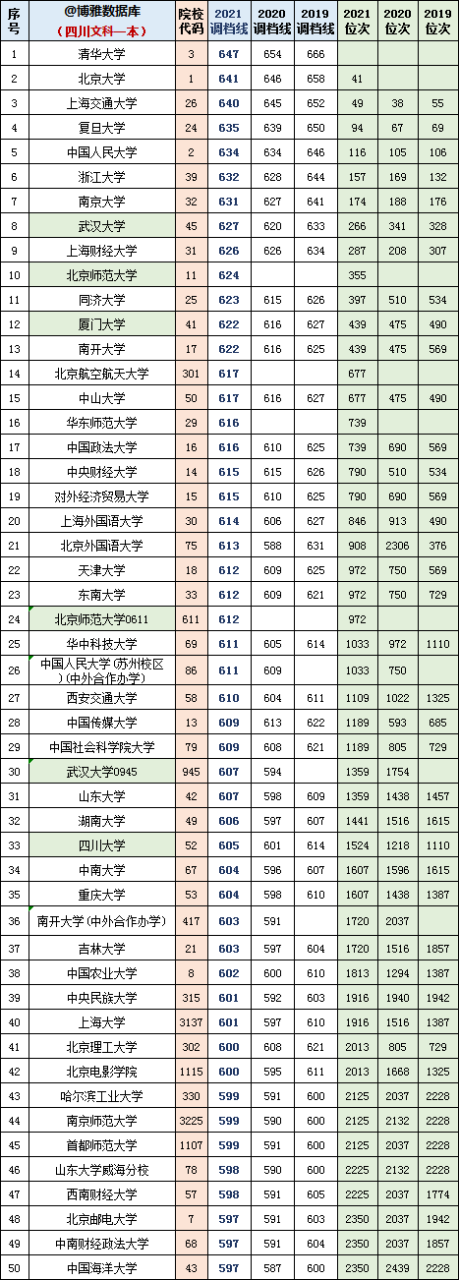 2022年高考参考：四川2019~2021文理科一本调档线及位次对照表