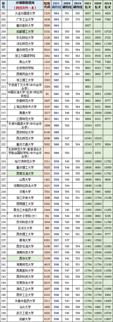 2022年高考参考：四川2019~2021文理科一本调档线及位次对照表